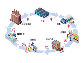 二維碼防竄貨系統(tǒng)帶來了哪些作用？